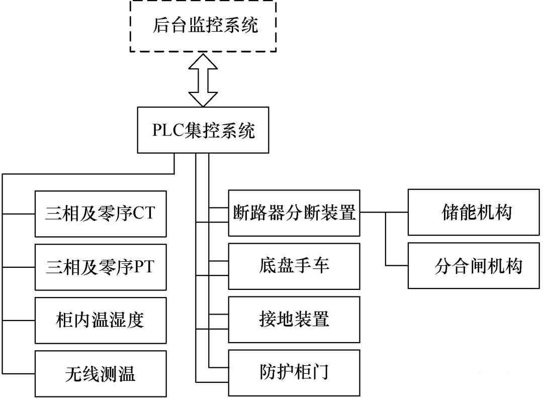 基于plc集控系统的高压成套设备智能化的研究