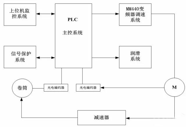 基于plc和变频器的矿井提升机控制系统设计