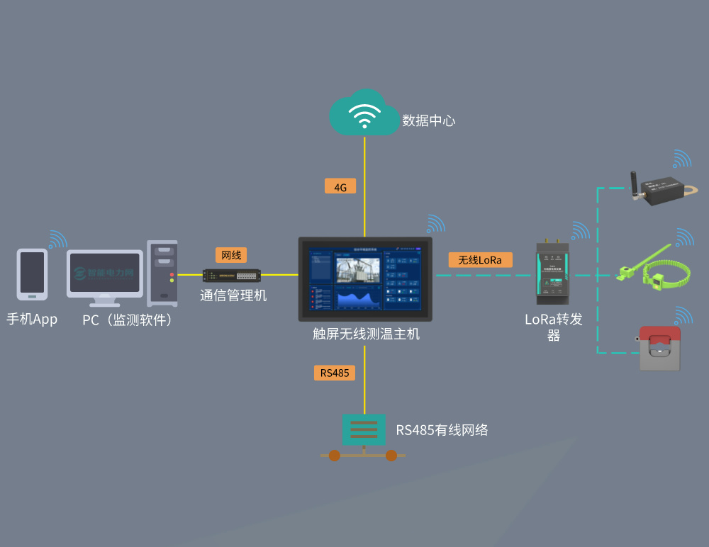 某新材料生产企业中无线测温系统应用案例