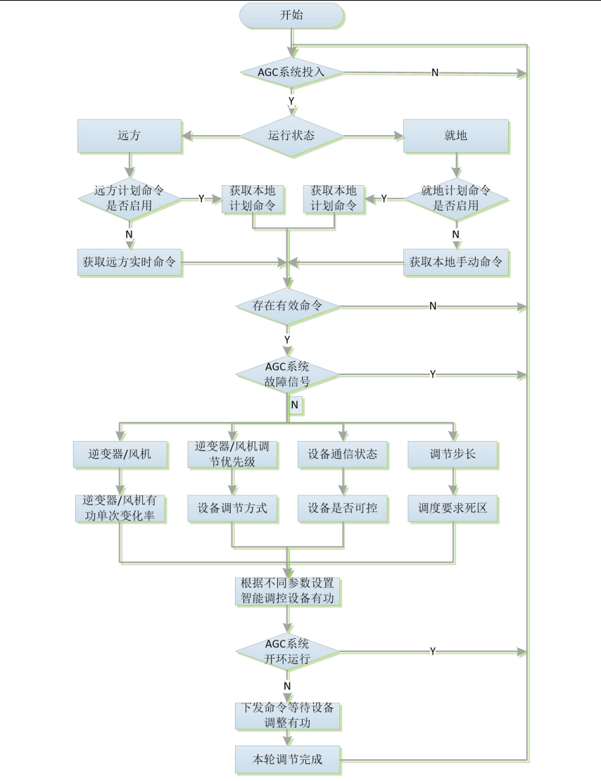 AGC控制逻和辑控制原理