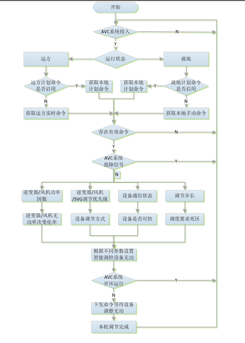 AVC控制逻和辑控制原理